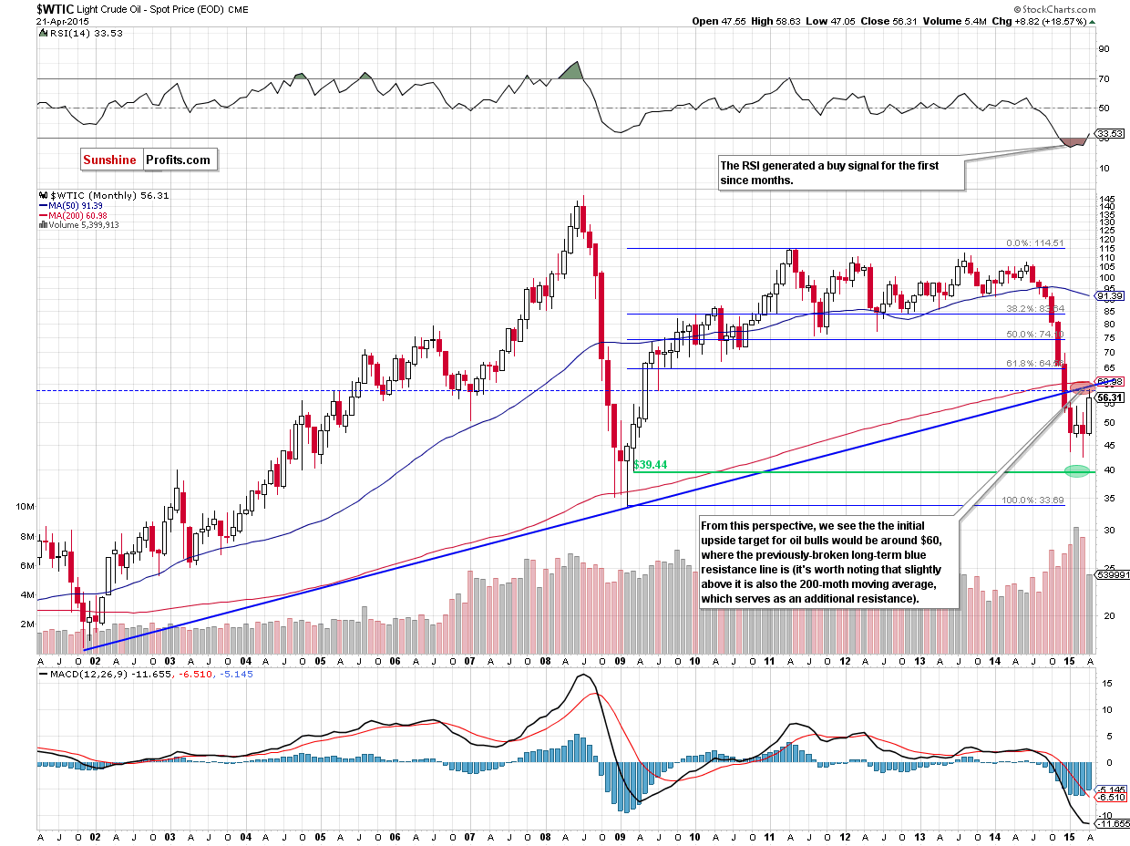 WTIC - the monthly chart