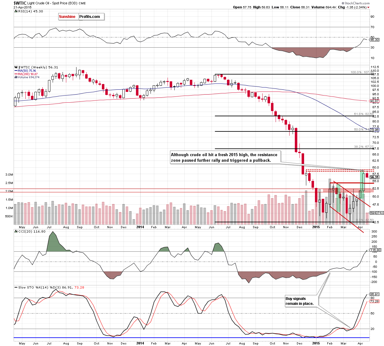 WTIC - the weekly chart