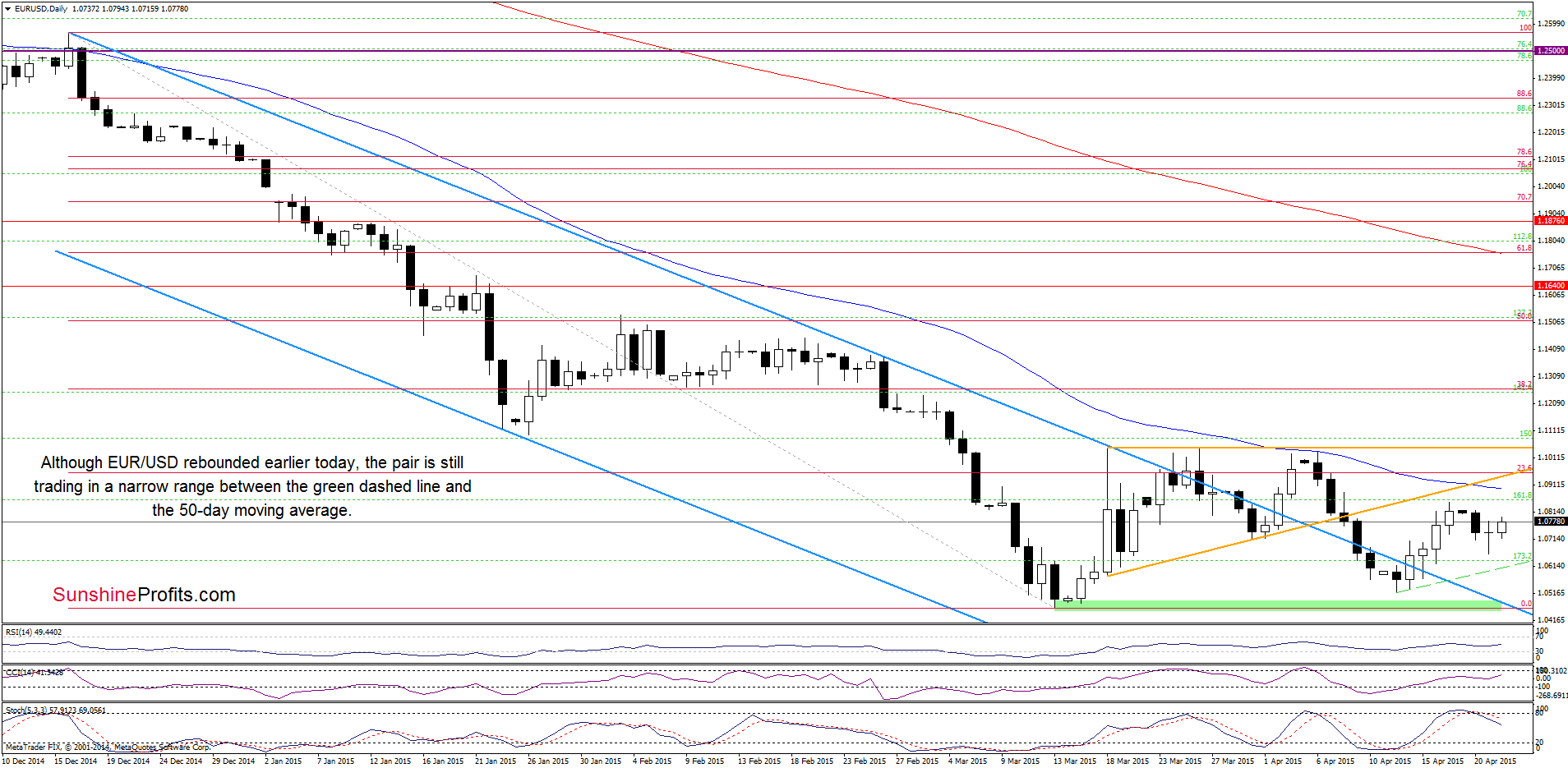 EUR/USD - the daily chart