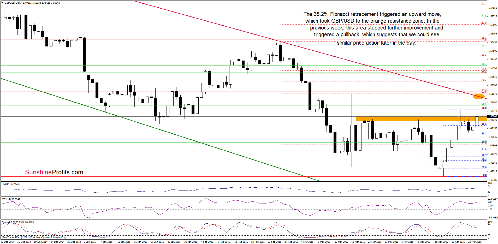 GBP/USD - the daily chart