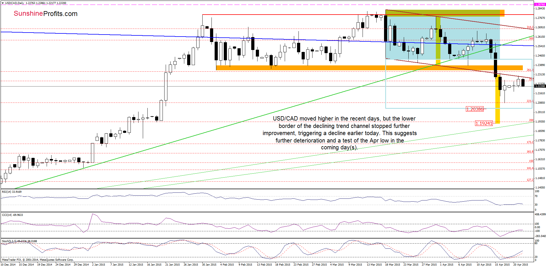 USD/CAD - the daily chart