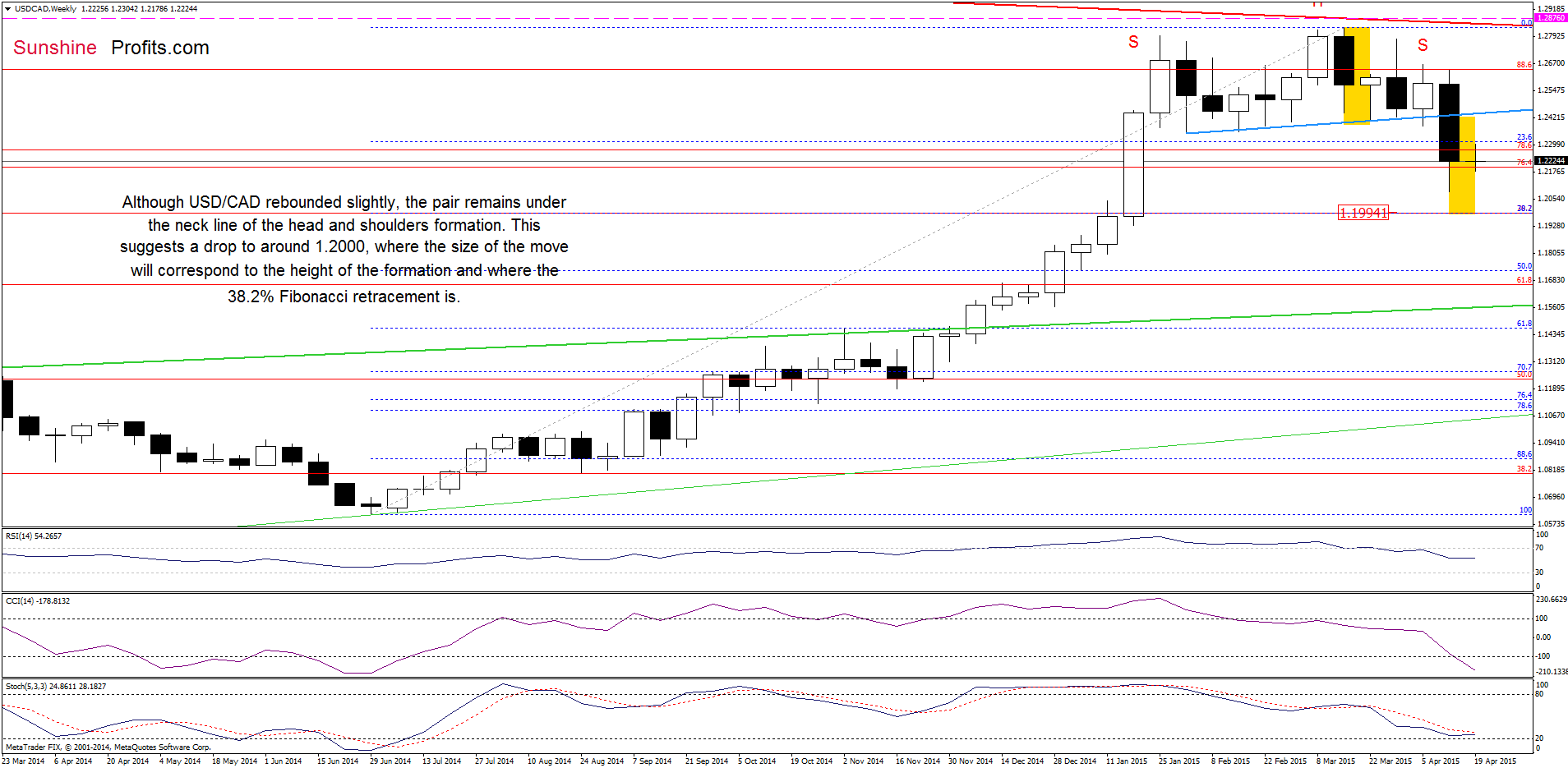 USD/CAD - the weekly chart