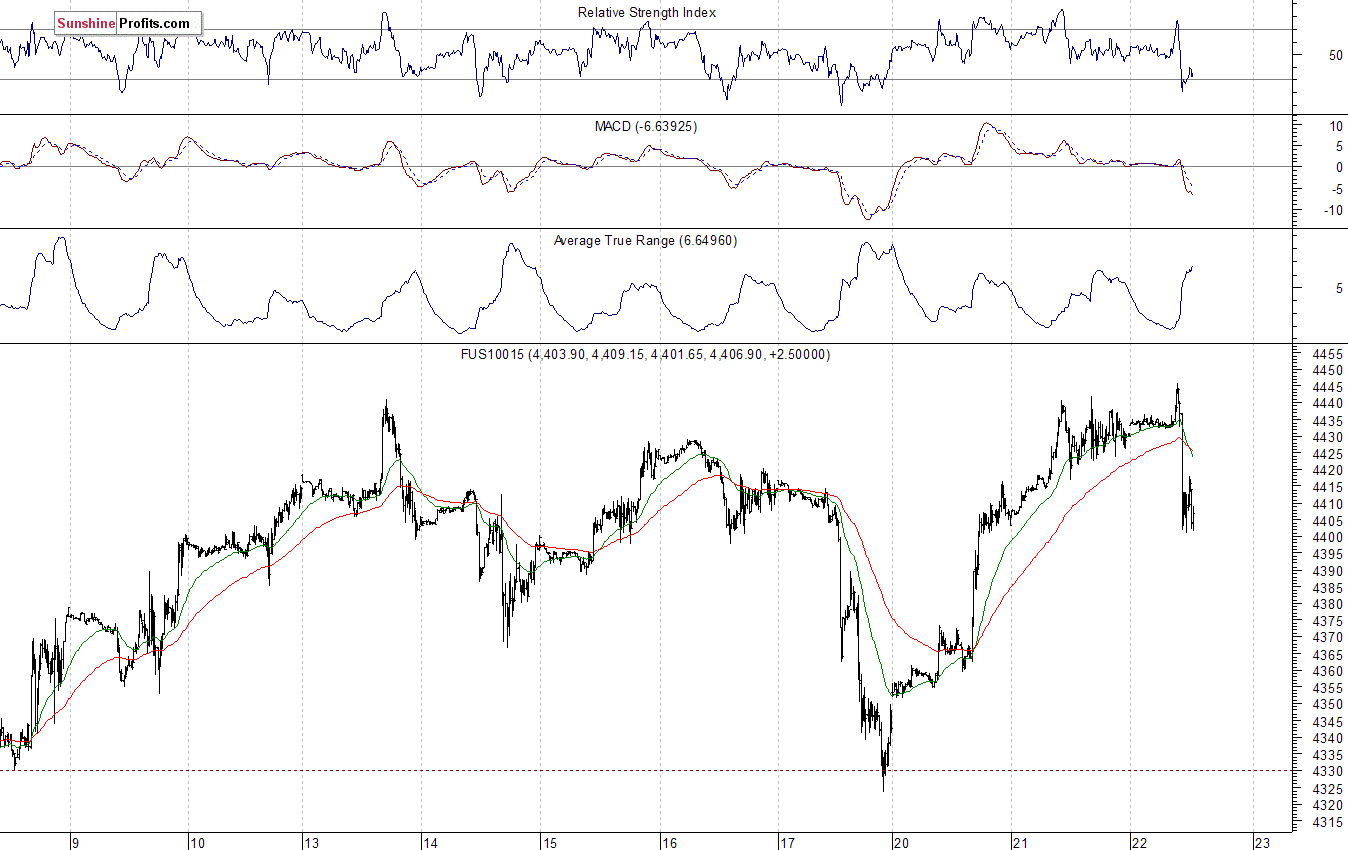 Nasdaq100 futures contract - Nasdaq 100 index chart - NDX