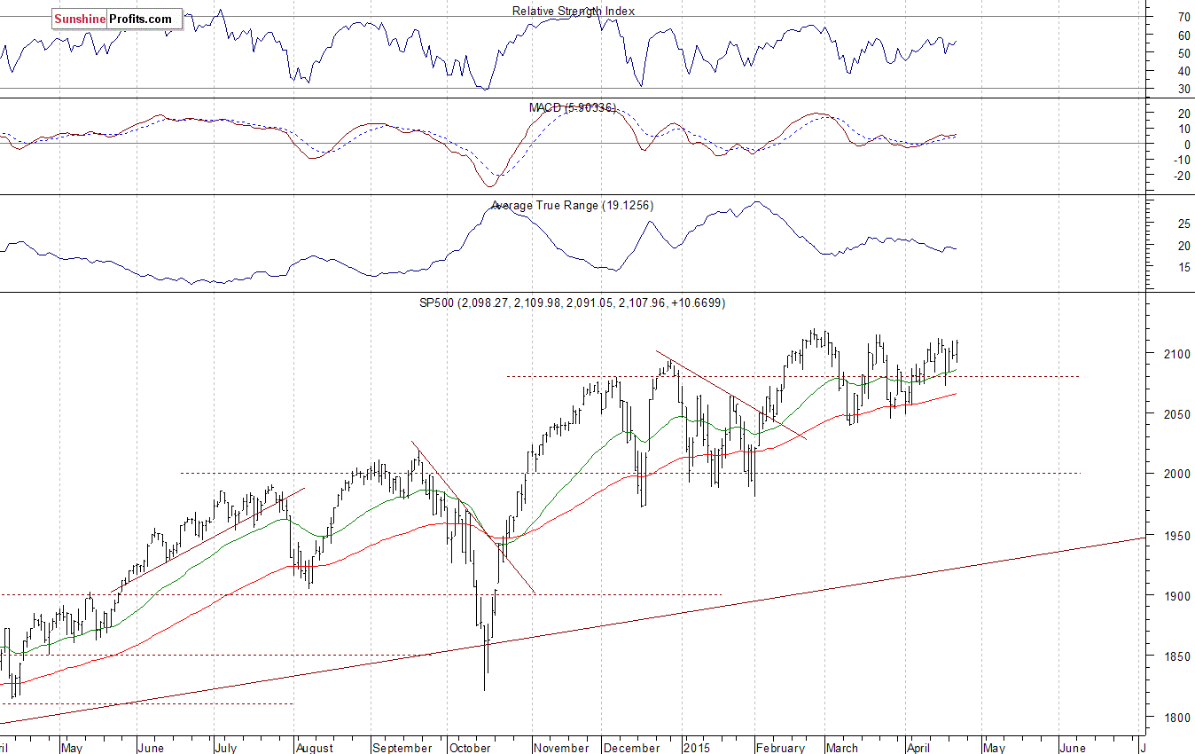 Daily S&P 500 index chart - SPX, Large Cap Index