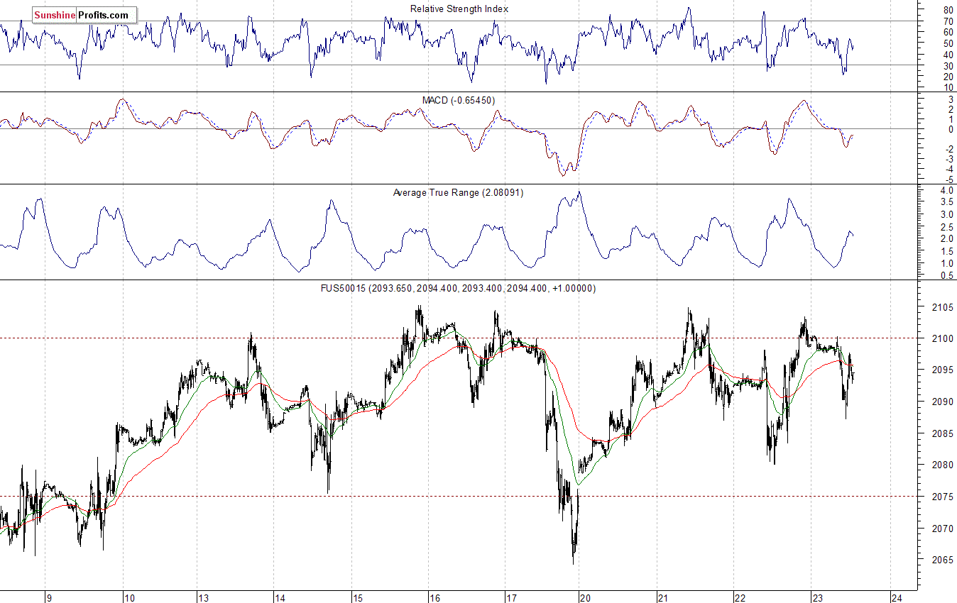 S&P500 futures contract - S&P 500 index chart - SPX