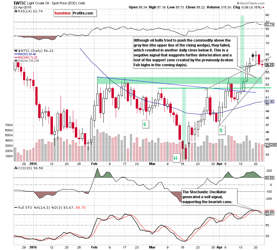 WTIC - the daily chart