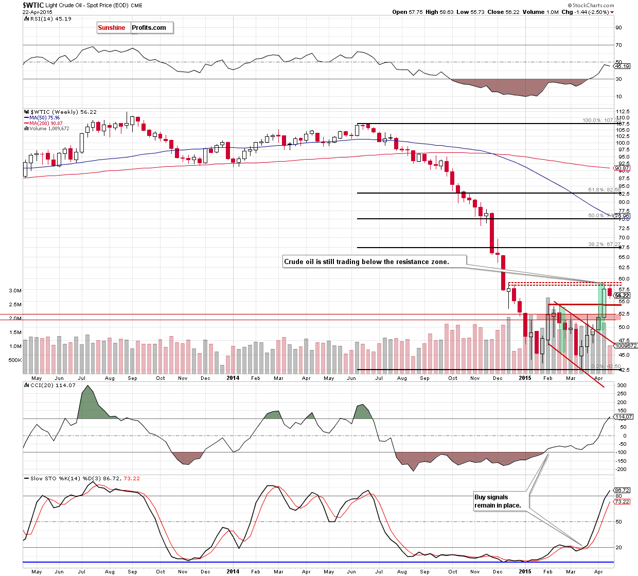 WTIC - the weekly chart