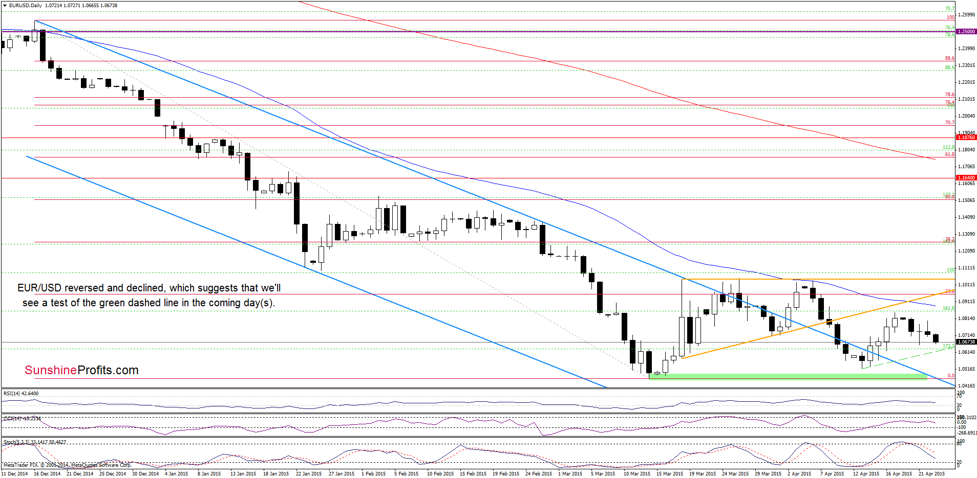 EUR/USD - the daily chart