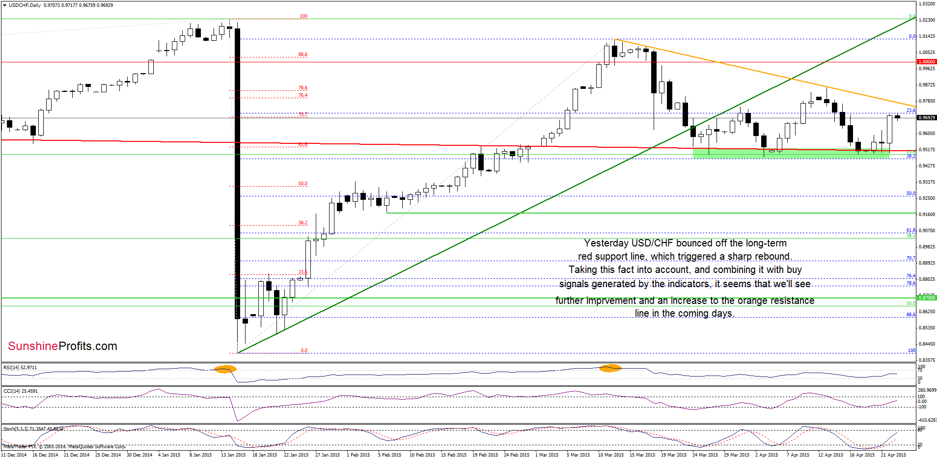 USD/CHF - the daily chart