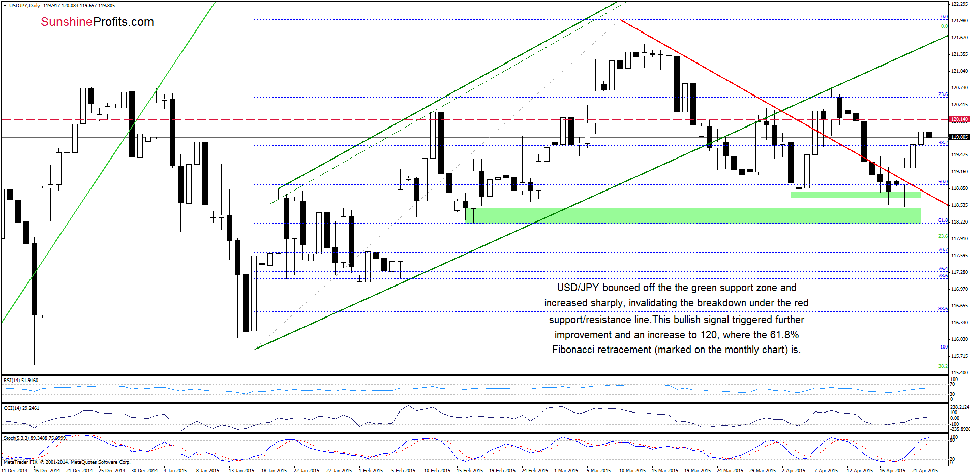 USD/JPY - the daily chart