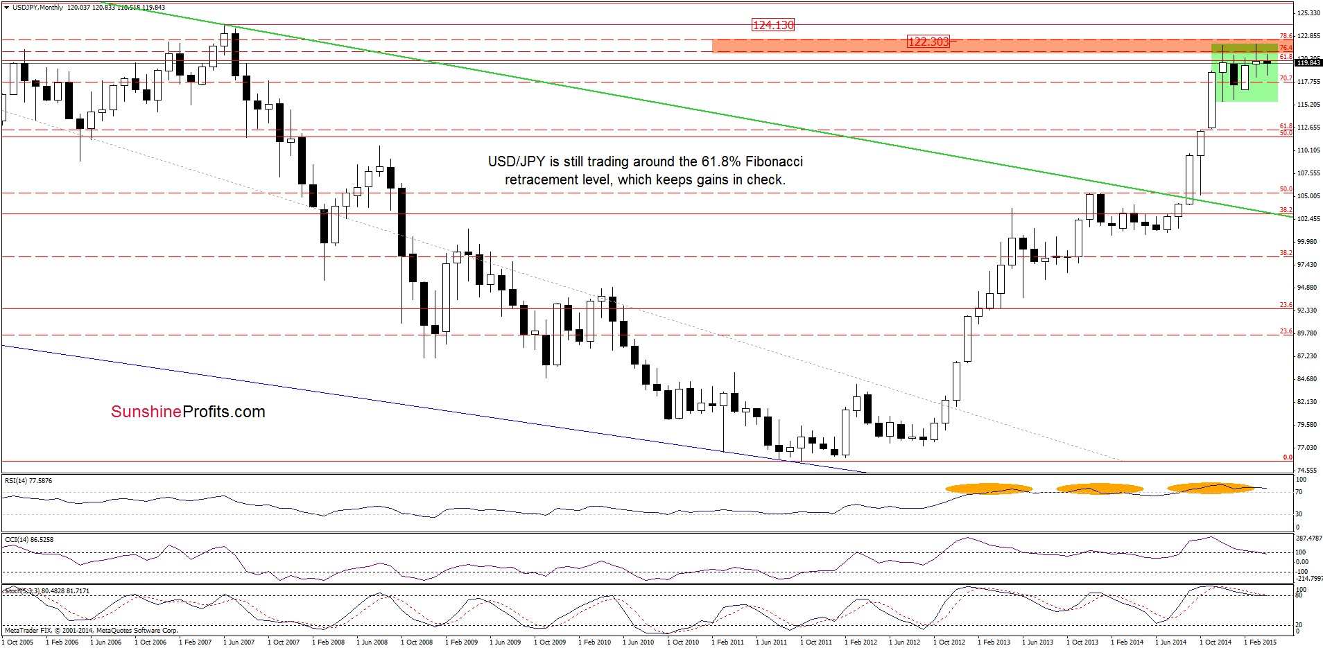 USD/JPY - the monthly chart