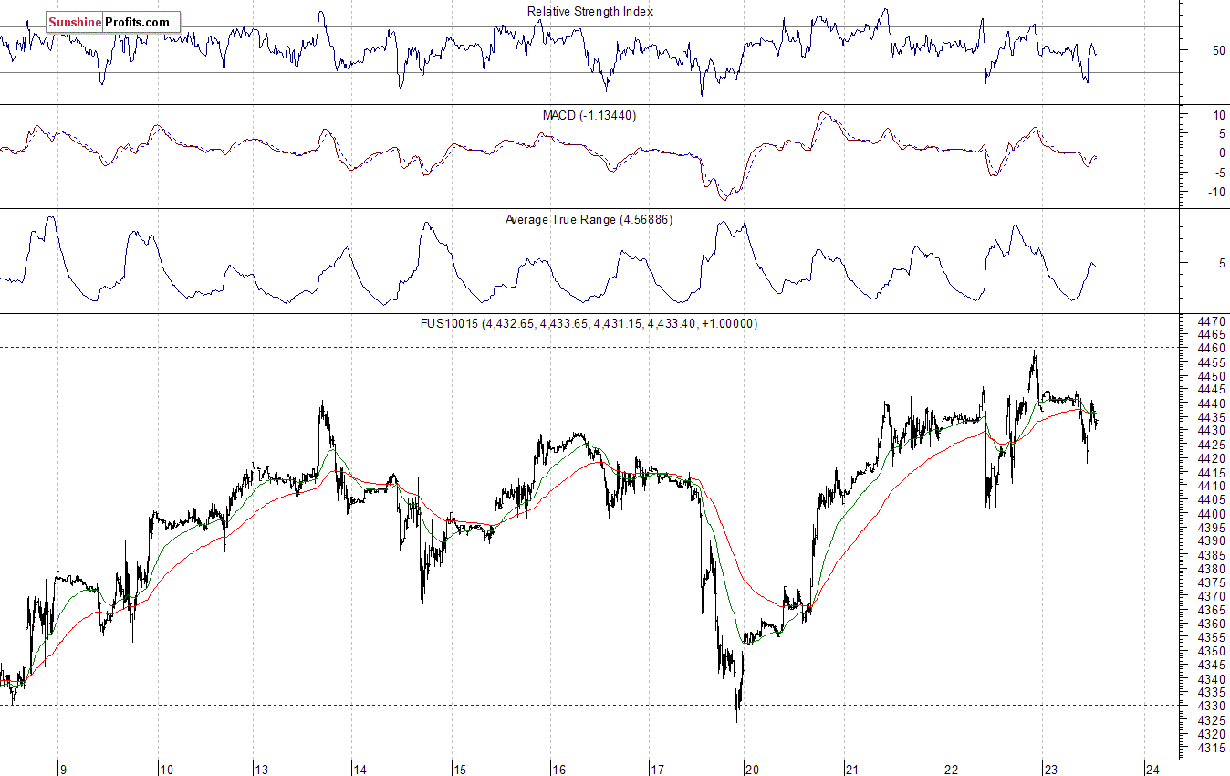 Nasdaq100 futures contract - Nasdaq 100 index chart - NDX