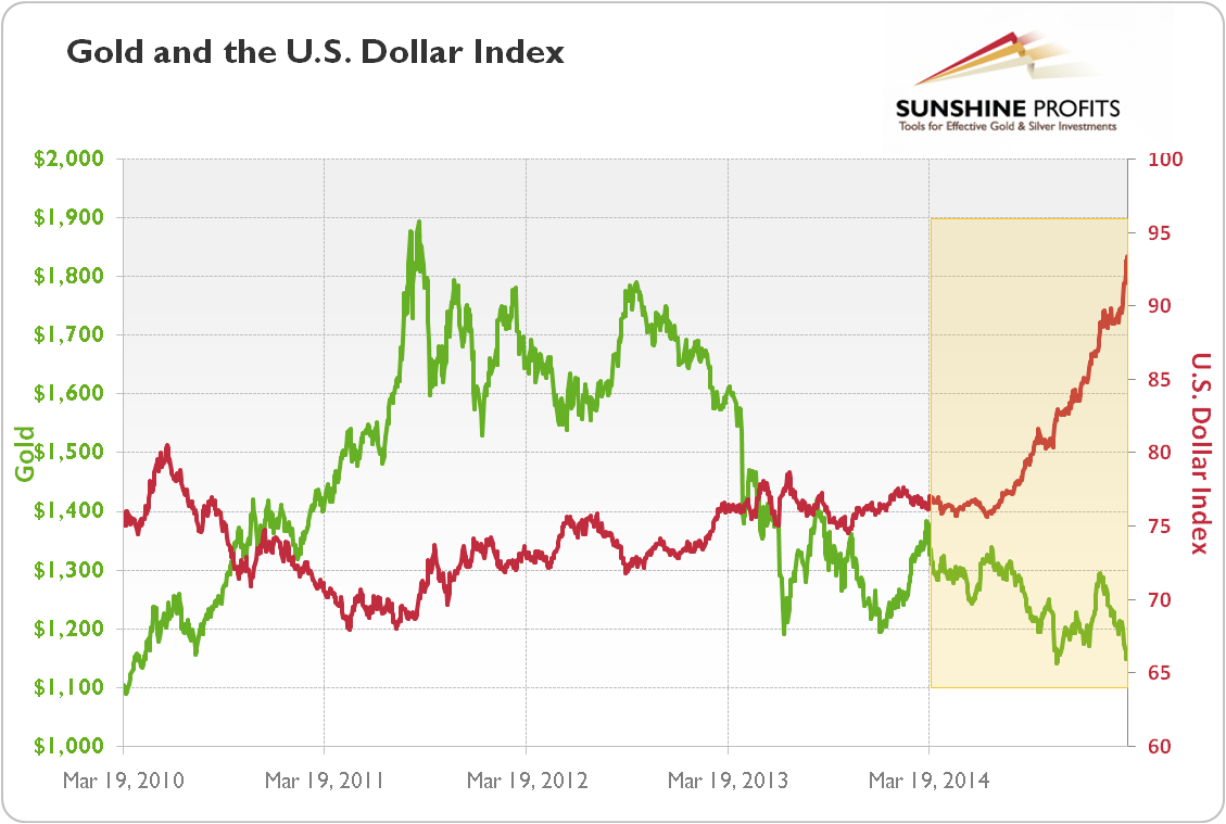 Gold prices (London PM Fix, green line) and U.S. Dollar Index (major currencies; red line) from 2010 to 2015