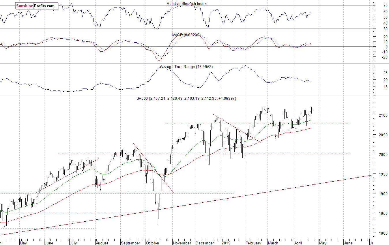 Daily S&P 500 index chart - SPX, Large Cap Index