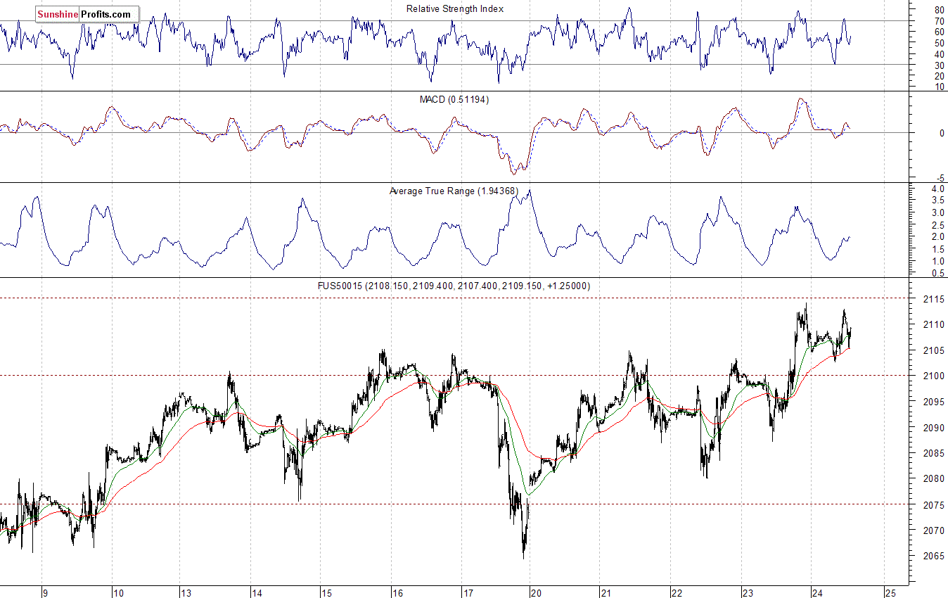 S&P500 futures contract - S&P 500 index chart - SPX