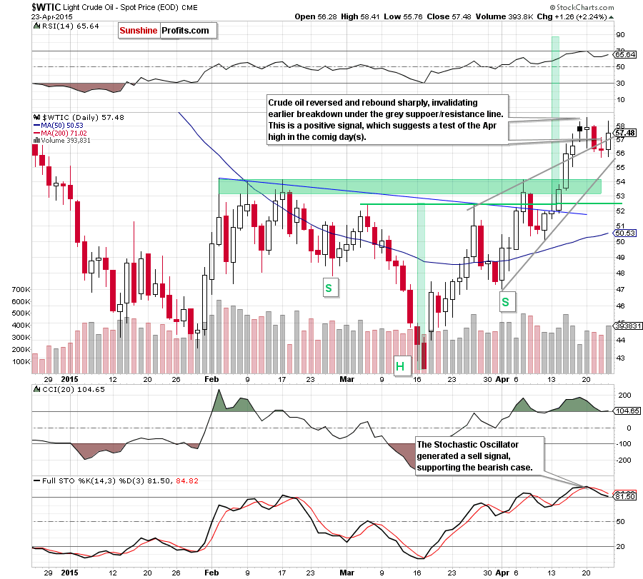 WTIC - the daily chart