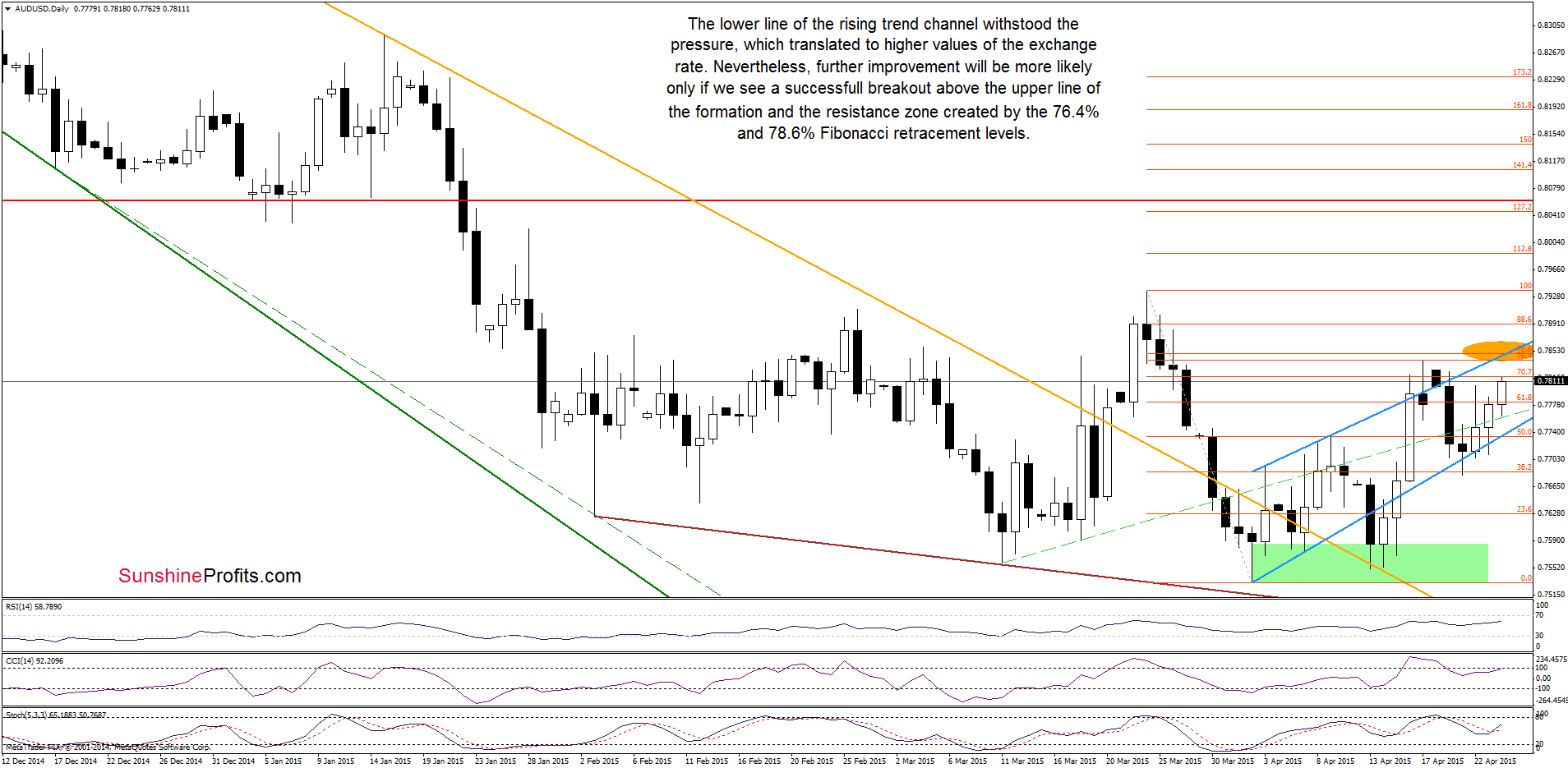 AUD/USD - the daily chart