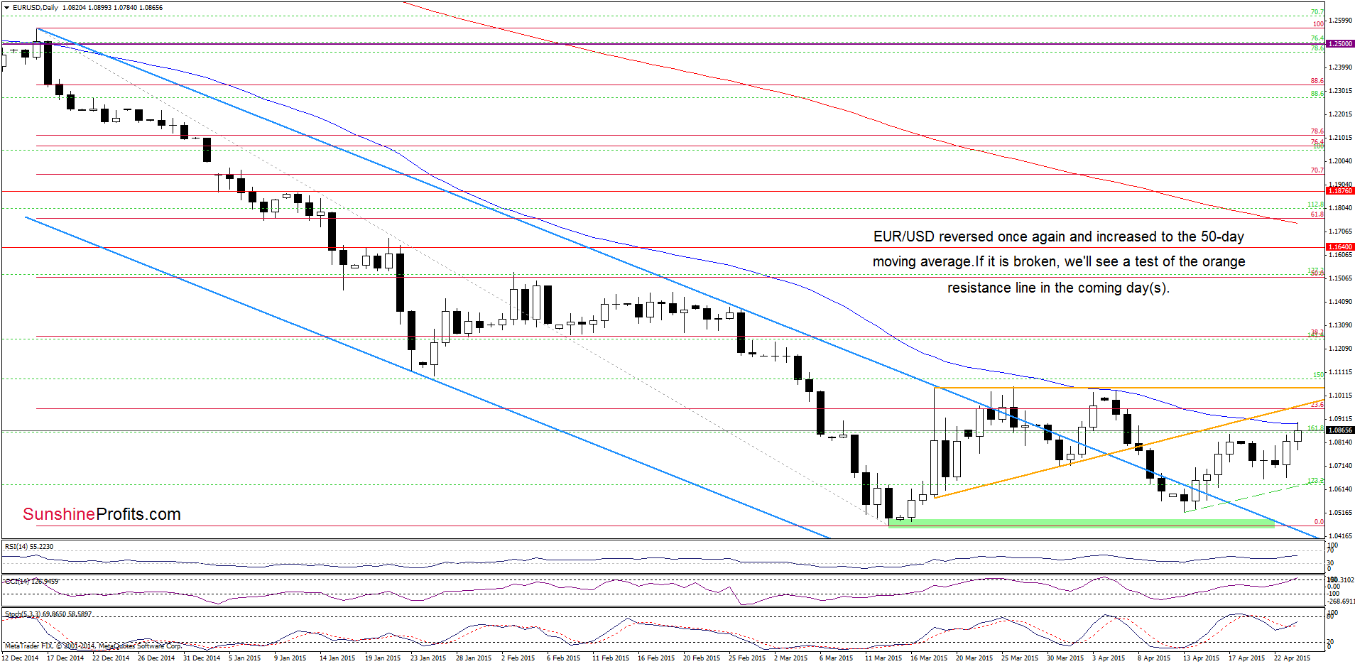 EUR/USD - the daily chart