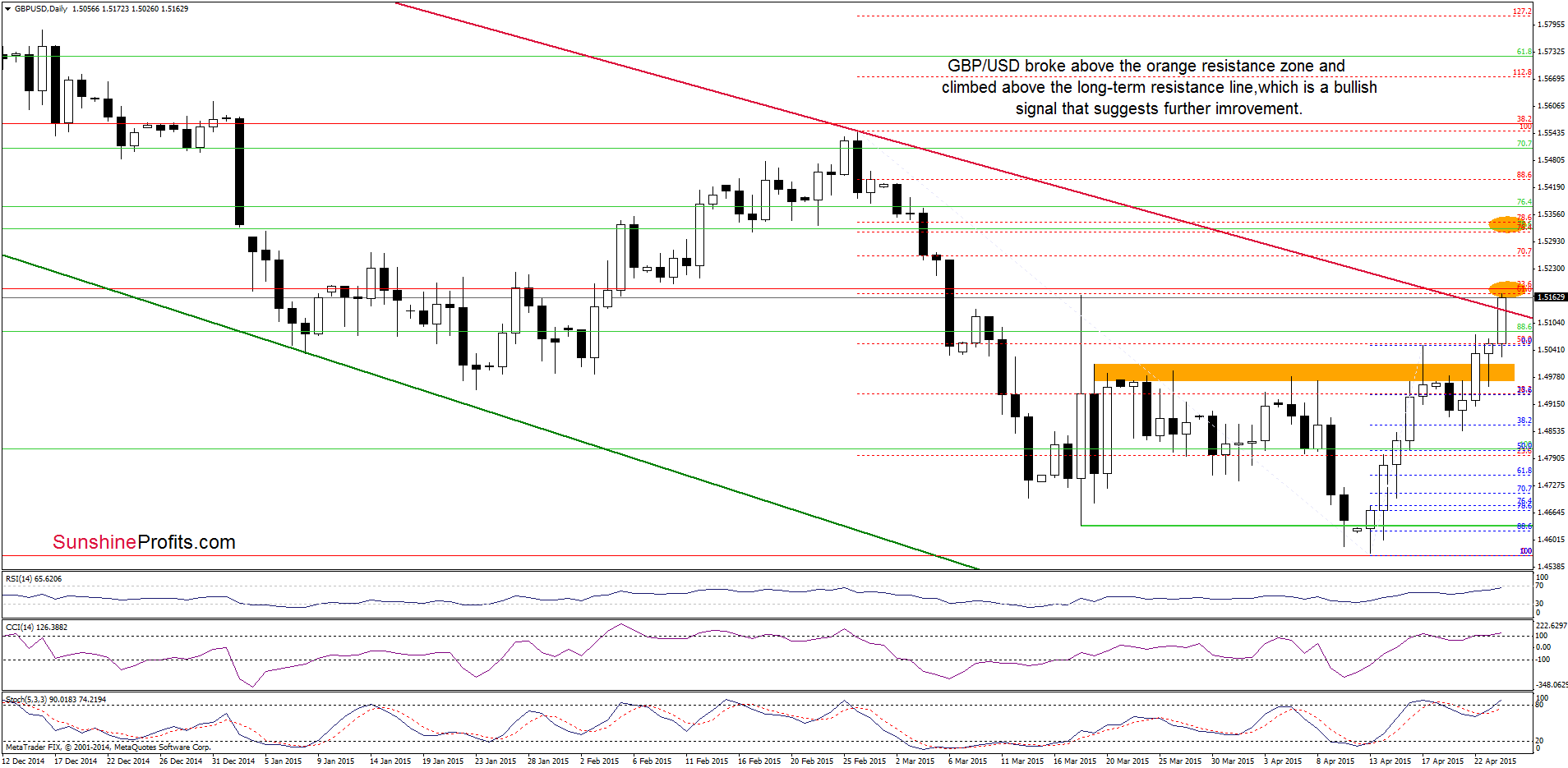 GBP/USD - the daily chart