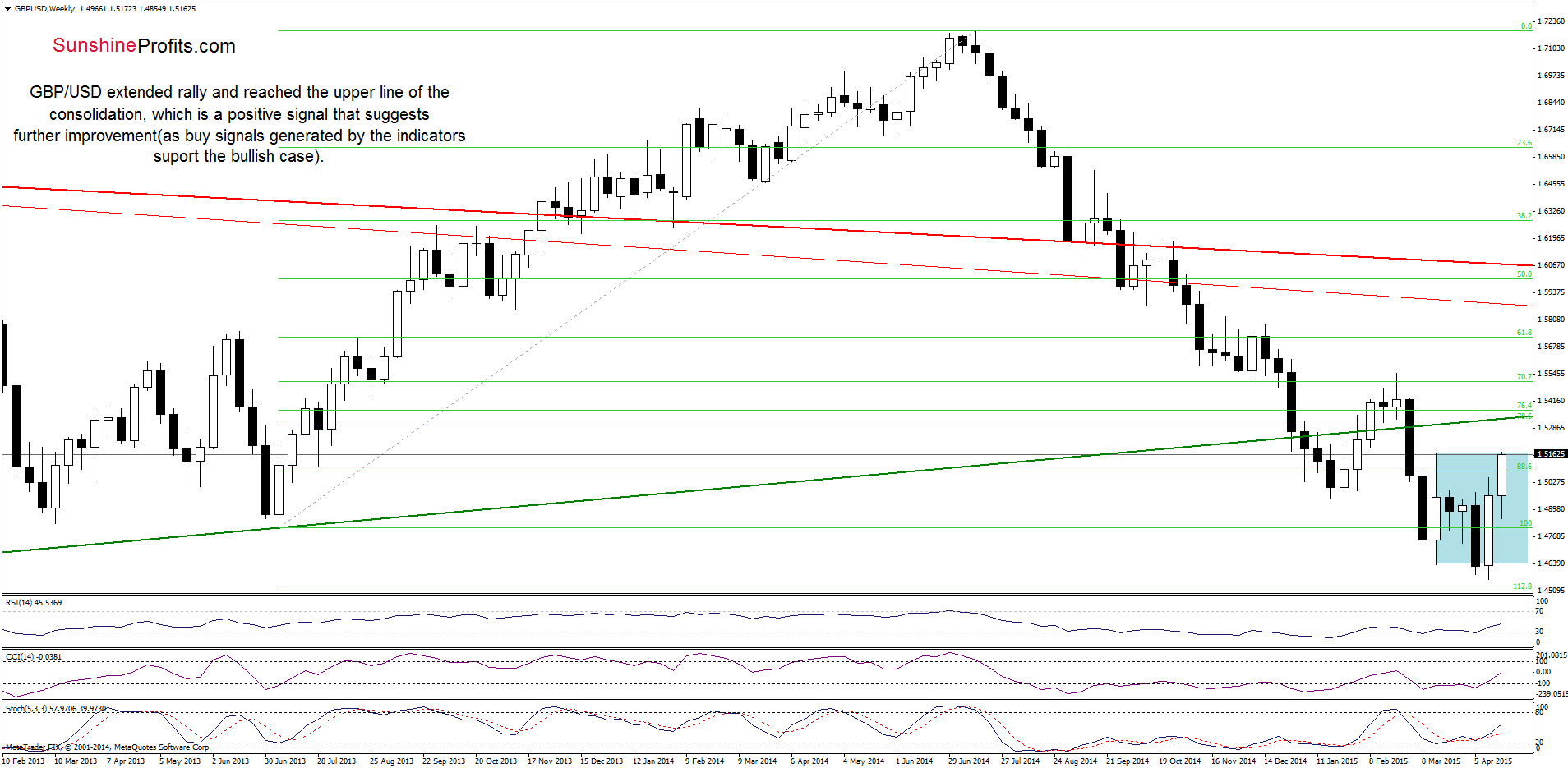 GBP/USD - the weekly chart