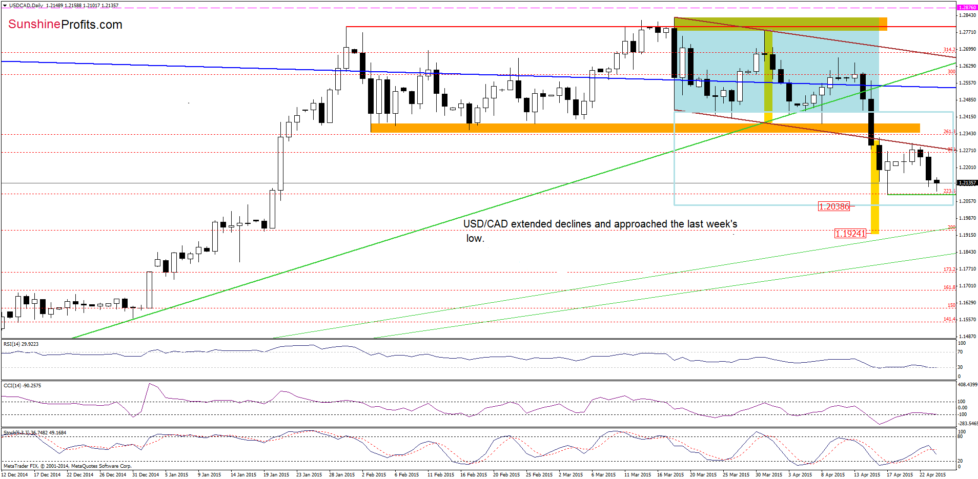 USD/CAD - the daily chart