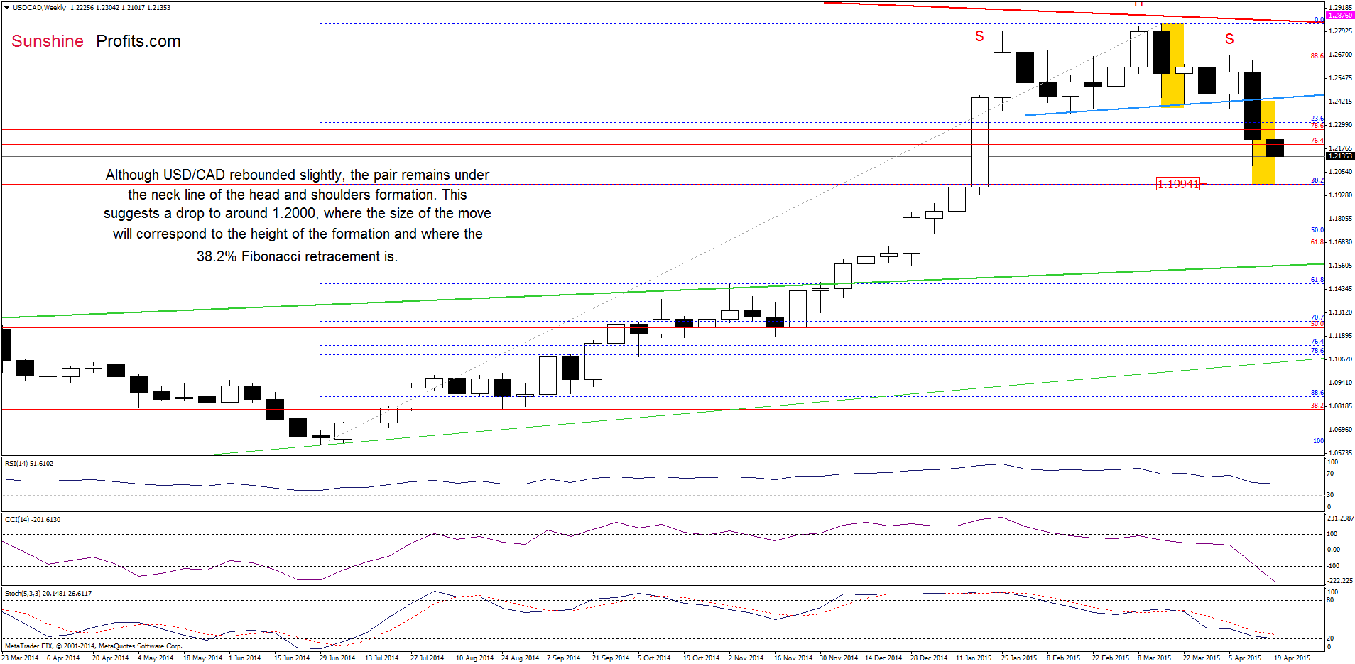 USD/CAD - the weekly chart