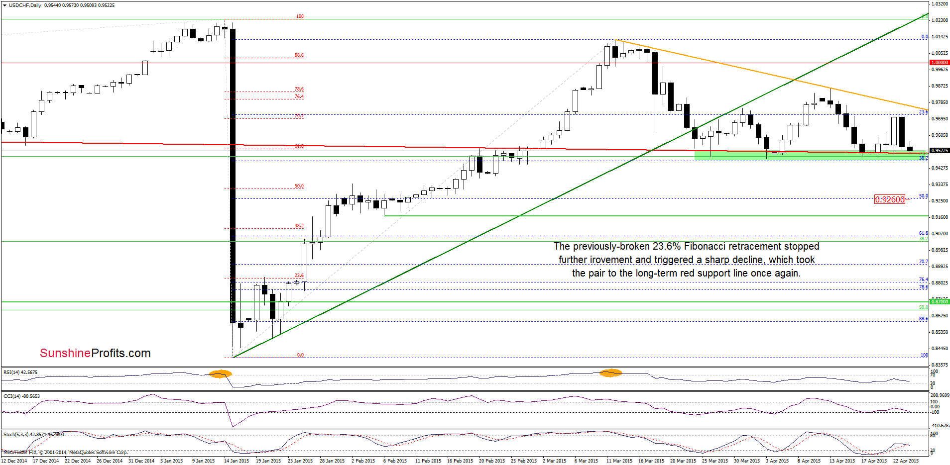 USD/CHF - the daily chart