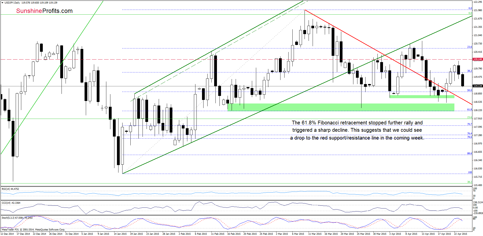 USD/JPY - the daily chart