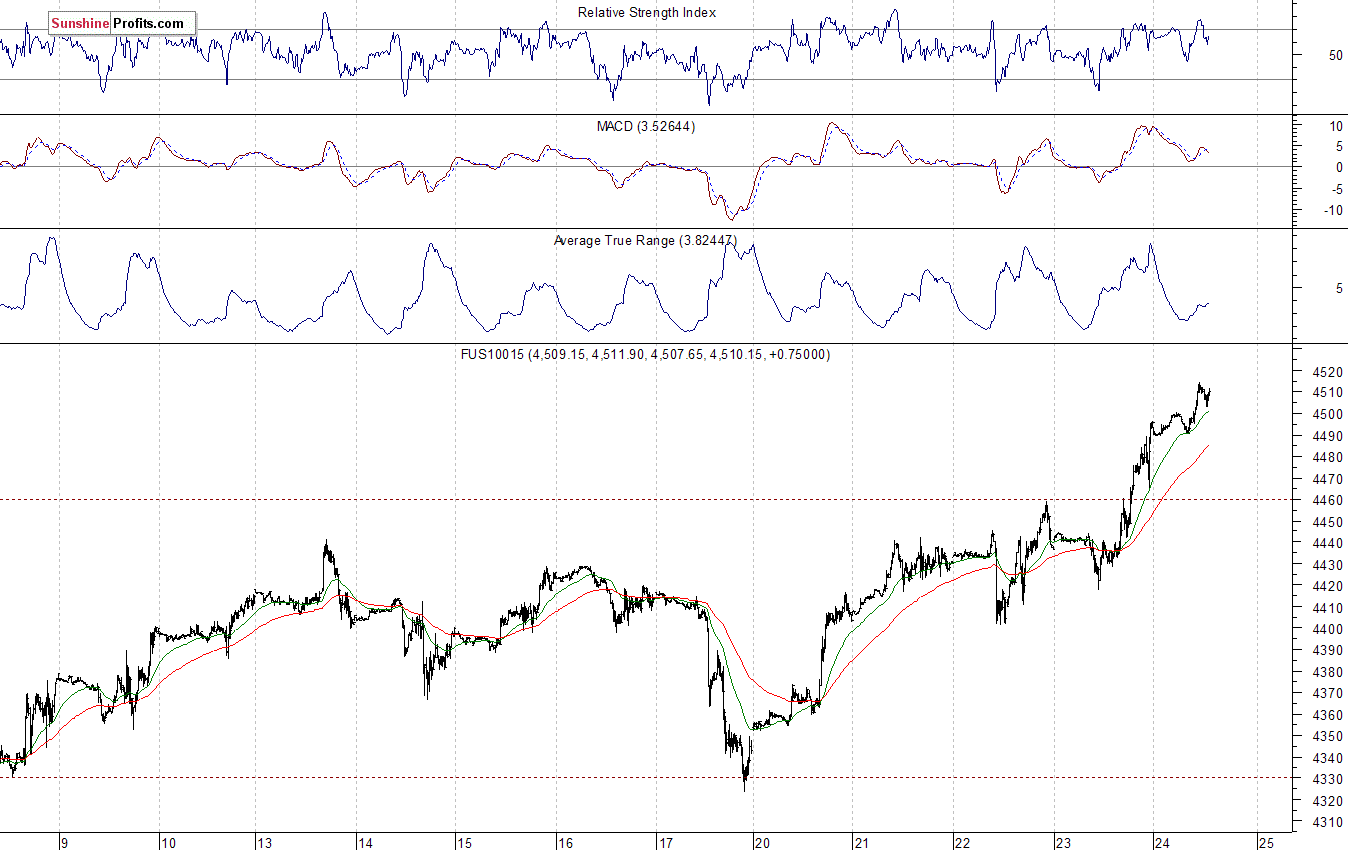 Nasdaq100 futures contract - Nasdaq 100 index chart - NDX