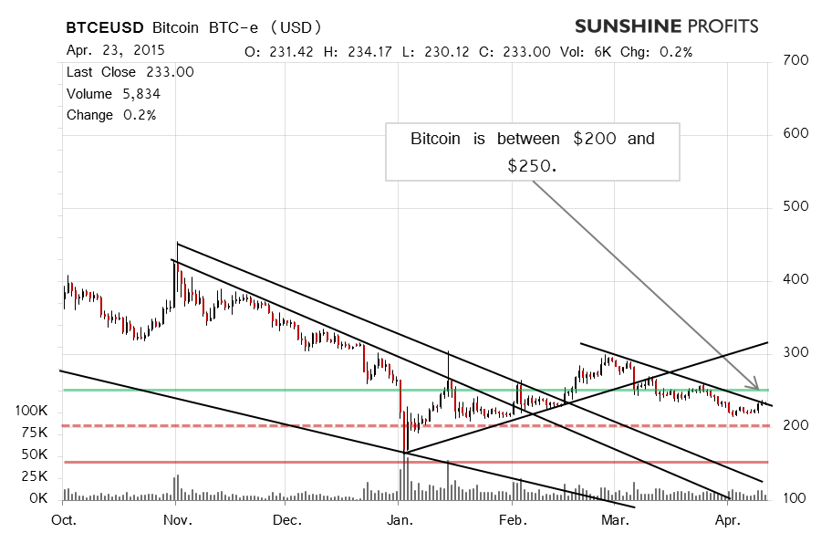 Bitcoin chart BTC-e