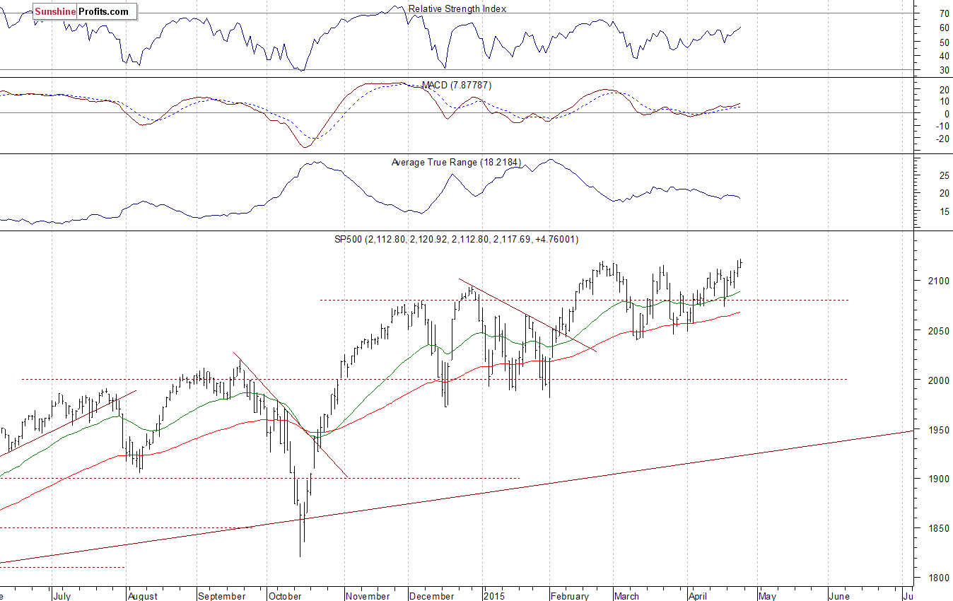 Daily S&P 500 index chart - SPX, Large Cap Index