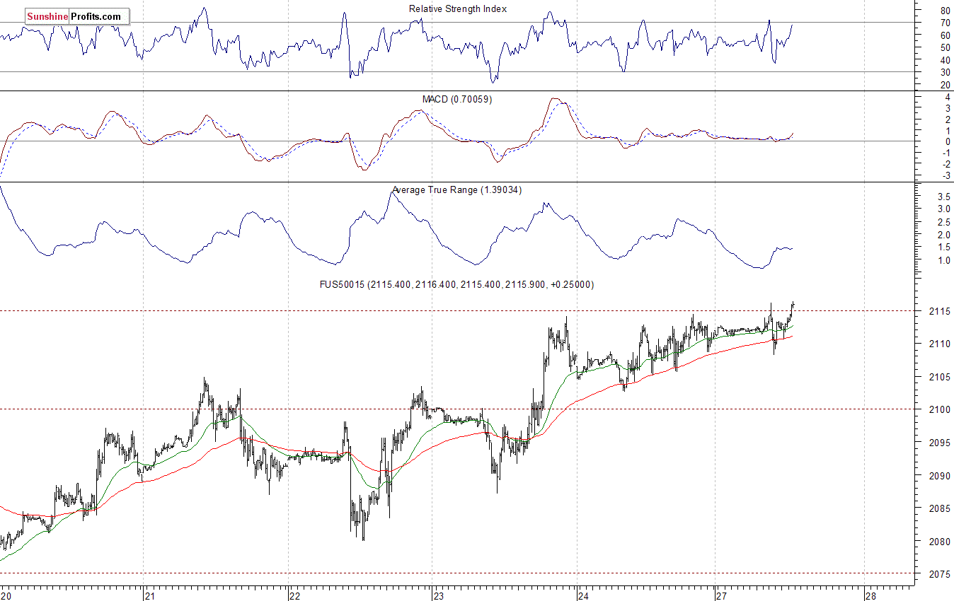 S&P500 futures contract - S&P 500 index chart - SPX