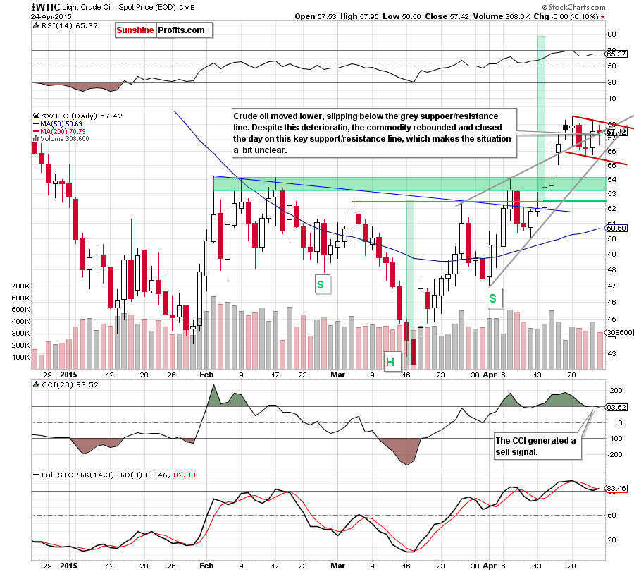 WTIC - the daily chart