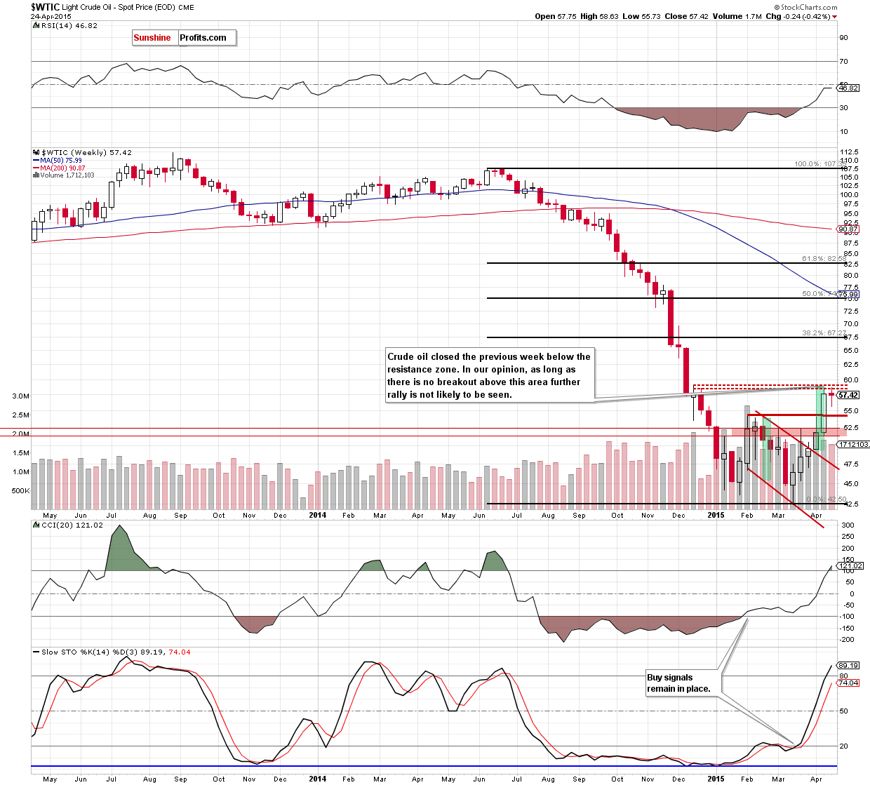 WTIC - the weekly chart