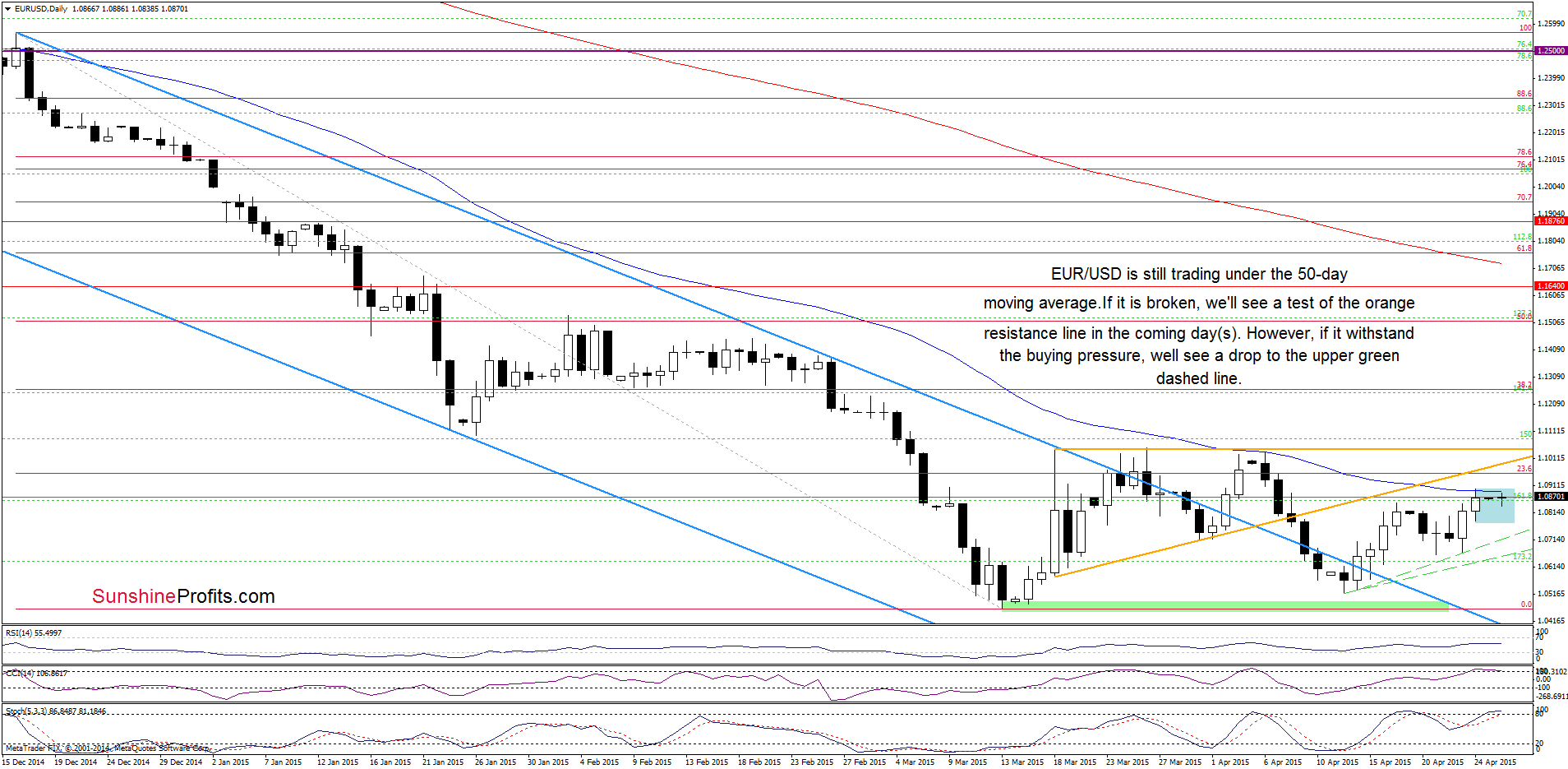 EUR/USD - the daily chart