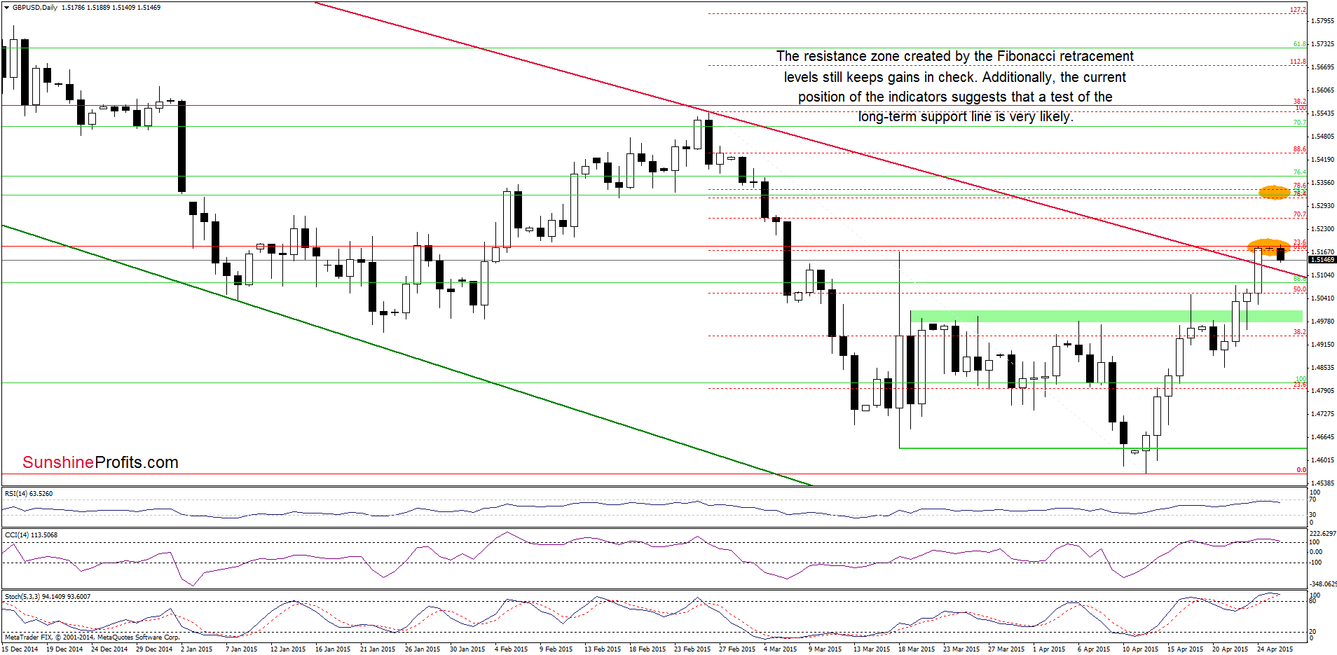 GBP/USD - the daily chart