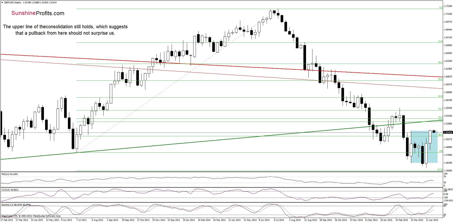GBP/USD - the weekly chart
