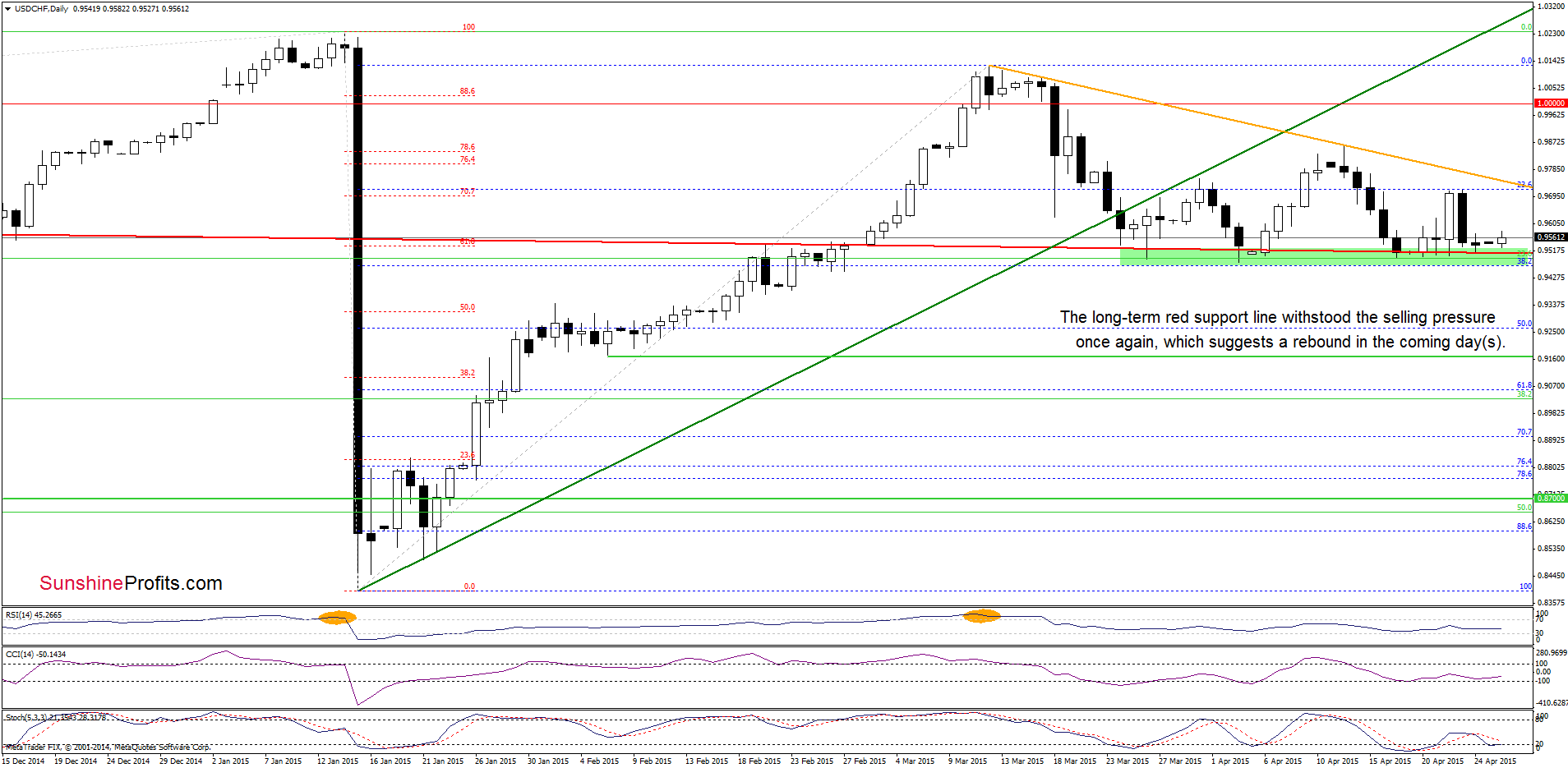 USD/CHF - the daily chart
