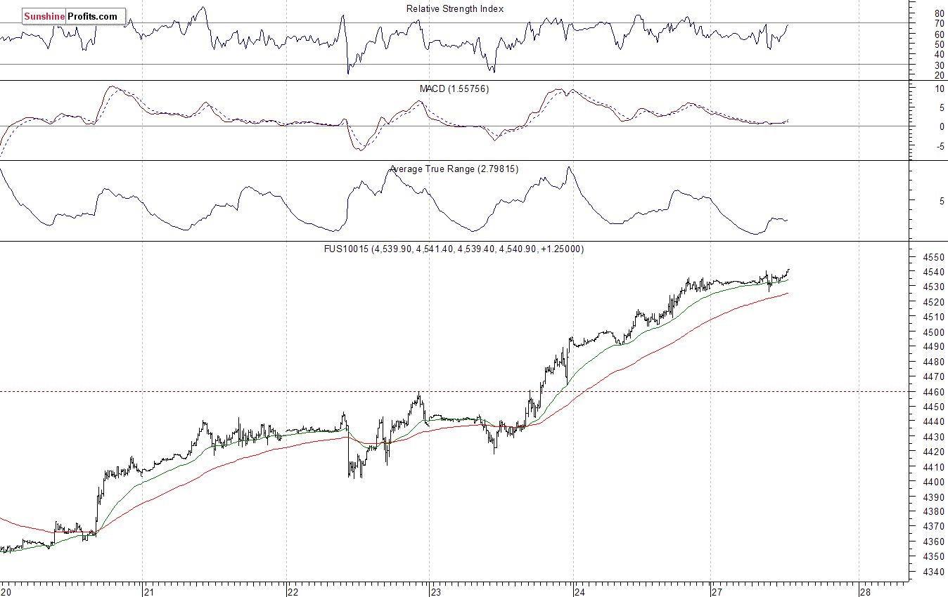 Nasdaq100 futures contract - Nasdaq 100 index chart - NDX