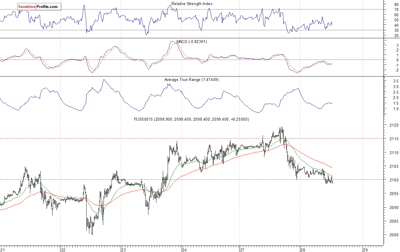 S&P500 futures contract - S&P 500 index chart - SPX