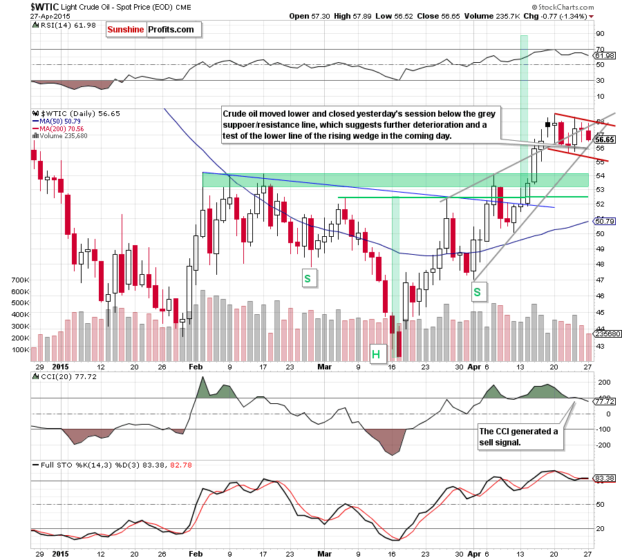 WTIC - the daily chart