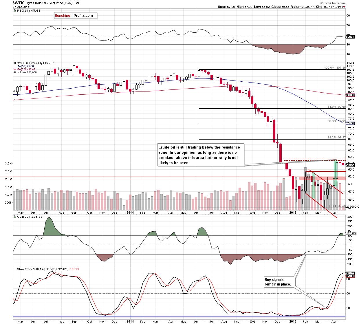 WTIC - the weekly chart