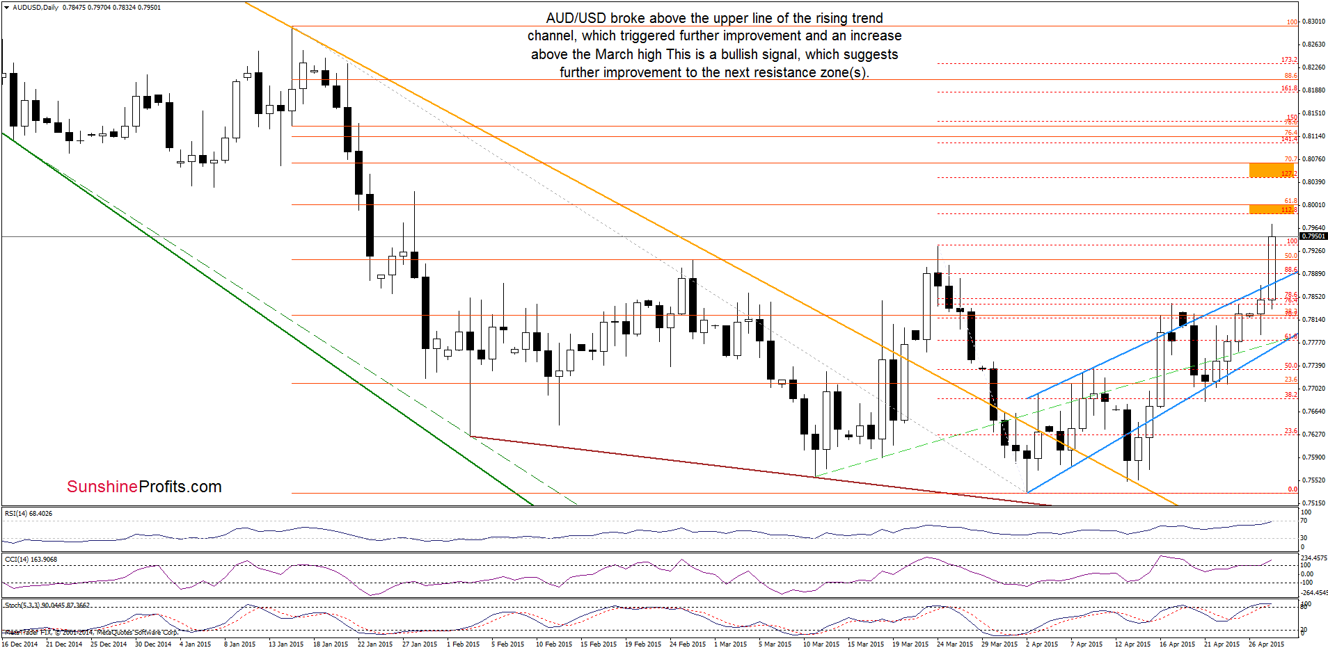 AUD/USD - the daily chart