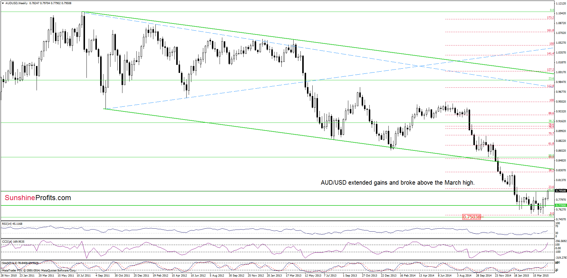 AUD/USD - the weekly chart