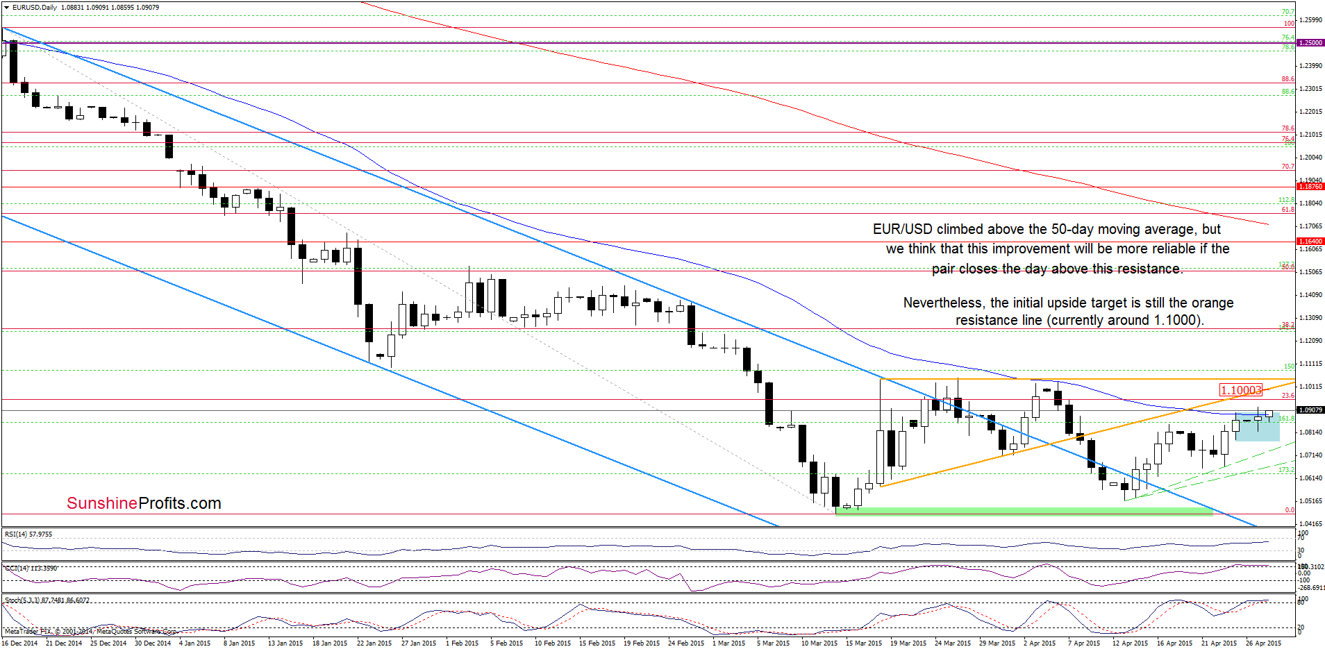 EUR/USD - the daily chart