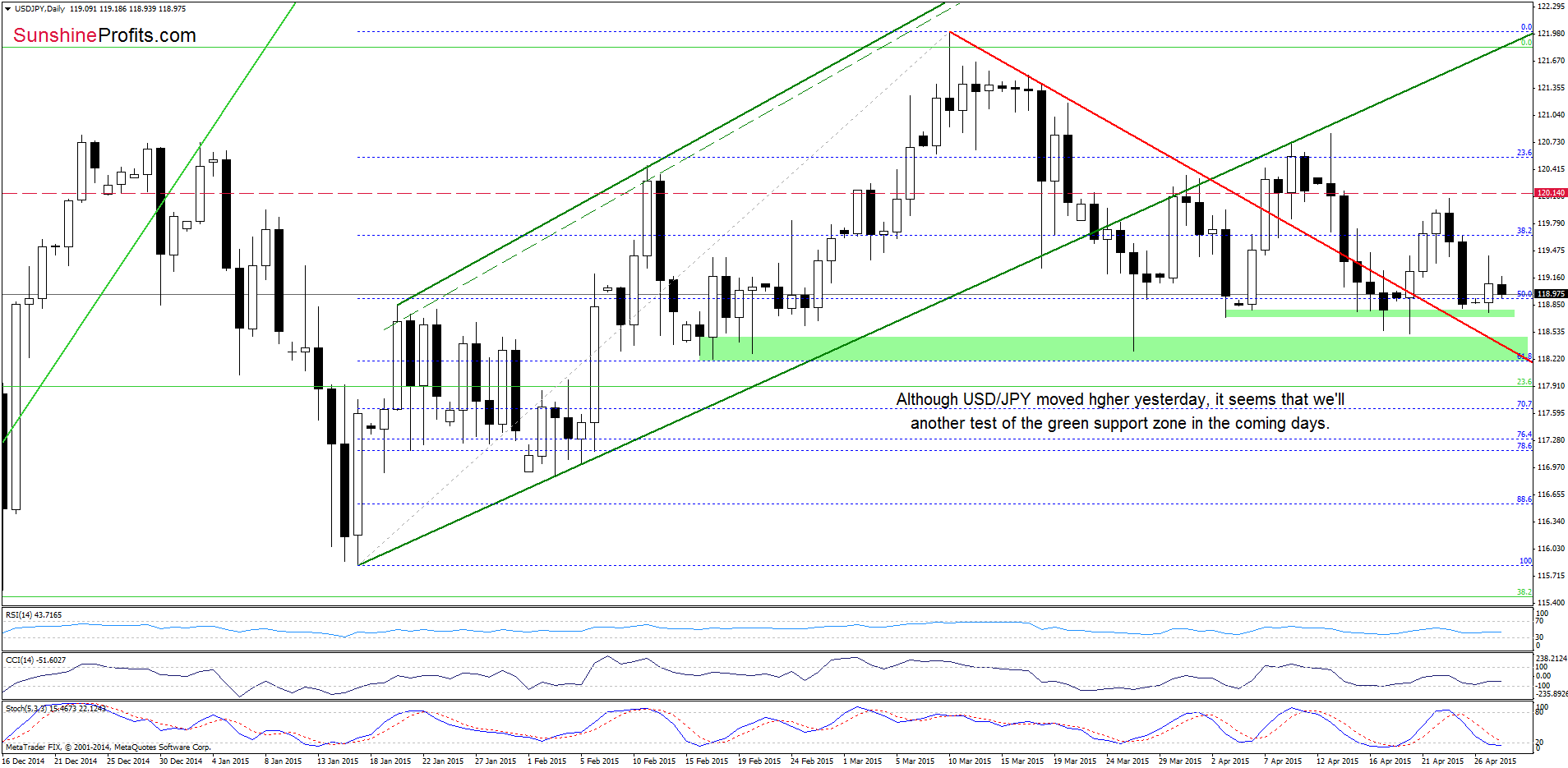 USD/JPY - the daily chart