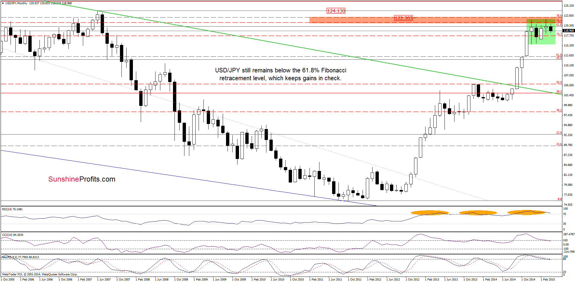 USD/JPY - the monthly chart