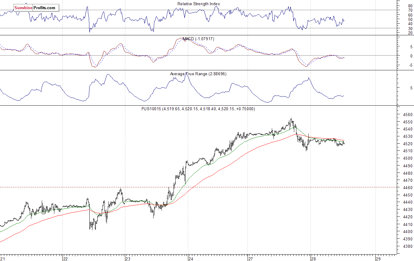 Nasdaq100 futures contract - Nasdaq 100 index chart - NDX