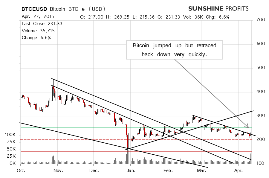 Bitcoin chart BTC-e