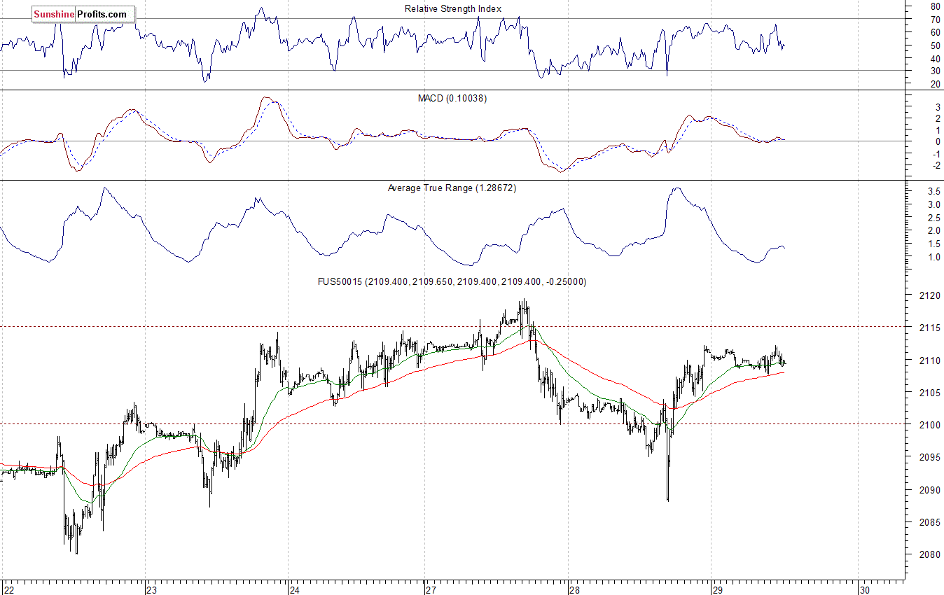 S&P500 futures contract - S&P 500 index chart - SPX